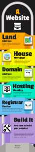 Building a website is like building a house